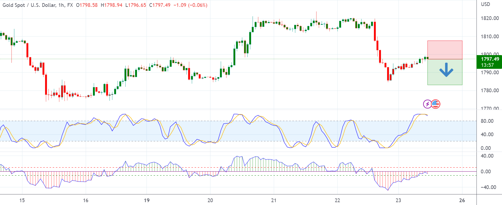 GOLD Signal 23 12 2022 GOLD Signals Net