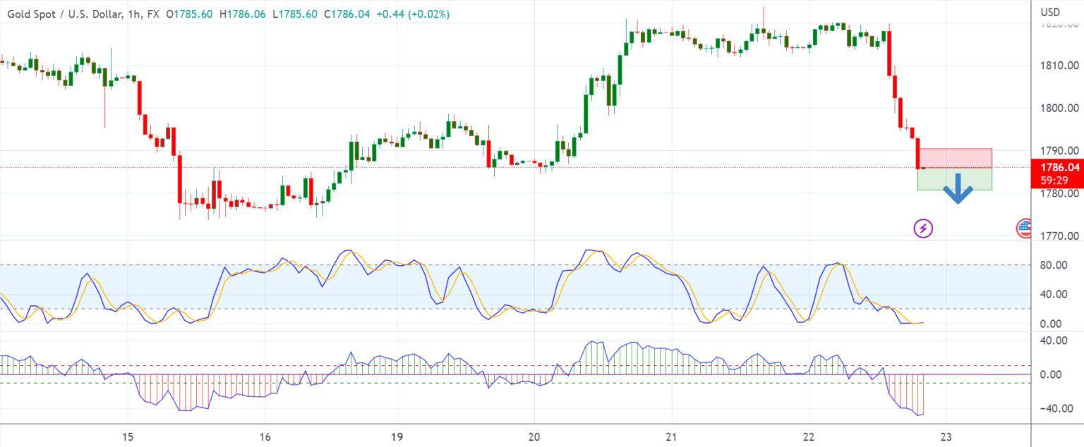 GOLD Signal - 22.12.2022 (FREE) - GOLD-Signals.net